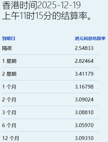 港元拆息全线下跌一个月息报3.17%
