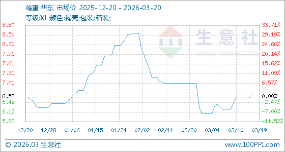 3月20日生意社鸡蛋基准价为6.65元/公斤