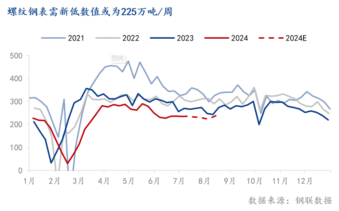 螺纹钢供给压力尚存,但不显著从目前长,短流程钢厂螺纹钢利润走势来看