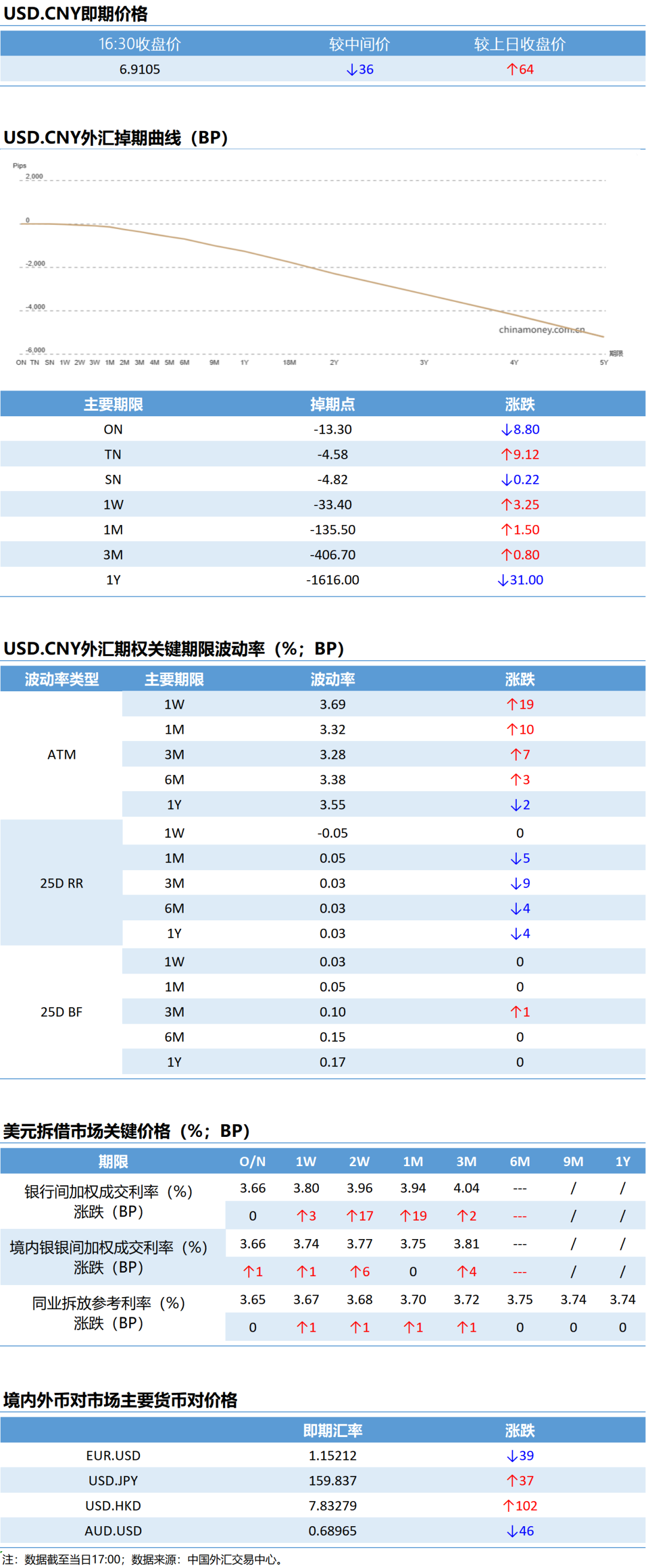 【市场速递】3月27日外汇市场日盘交易情况