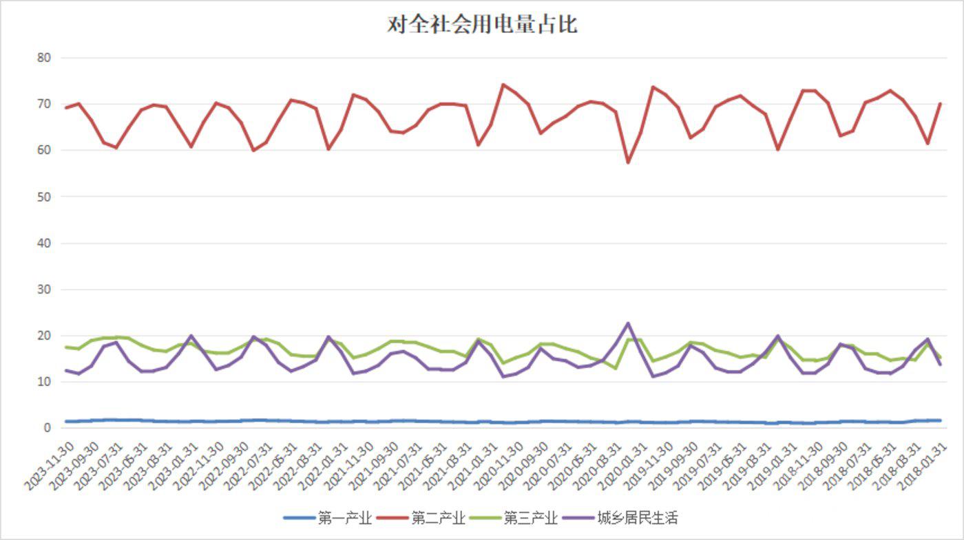 風馳電掣的2023全年用電量發電量分析與2024年展望