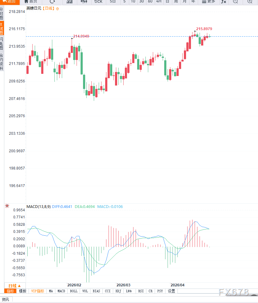日元走弱叠加政策观望，英镑兑日元延续高位震荡