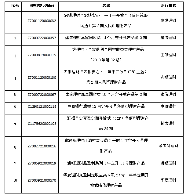 重磅!8月银行理财产品榜单发布