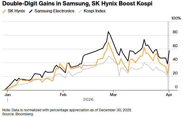 停火曙光引爆“韩流”!存储芯片双雄领涨，韩国股指疯涨近10%触发熔断