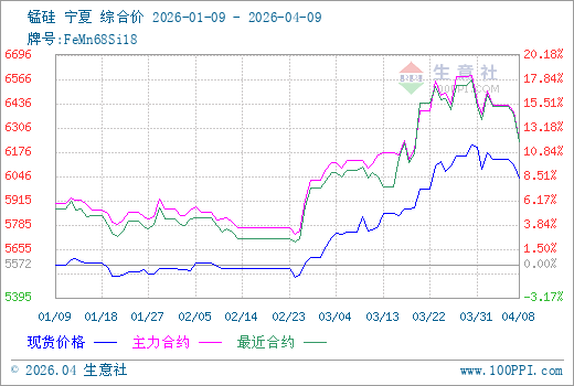 4月9日生意社锰硅市场基差为-166元/吨