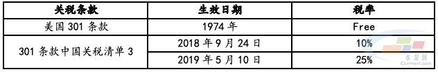 美国对华加关税对中国水泥出口影响大吗？