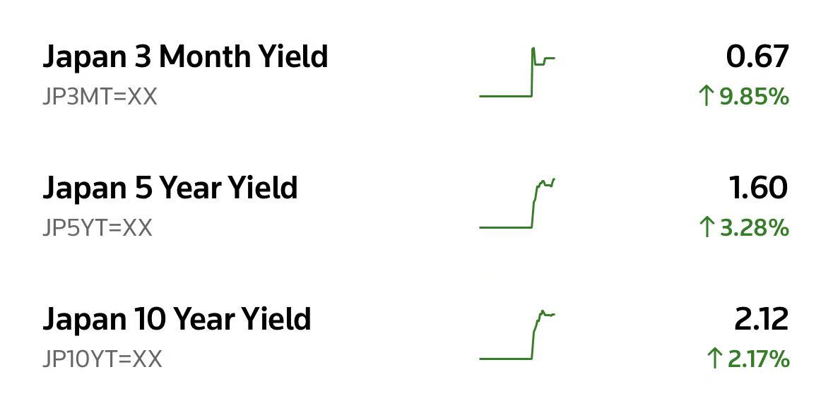 植田和男释放加息信号，日本长期国债直线拉升