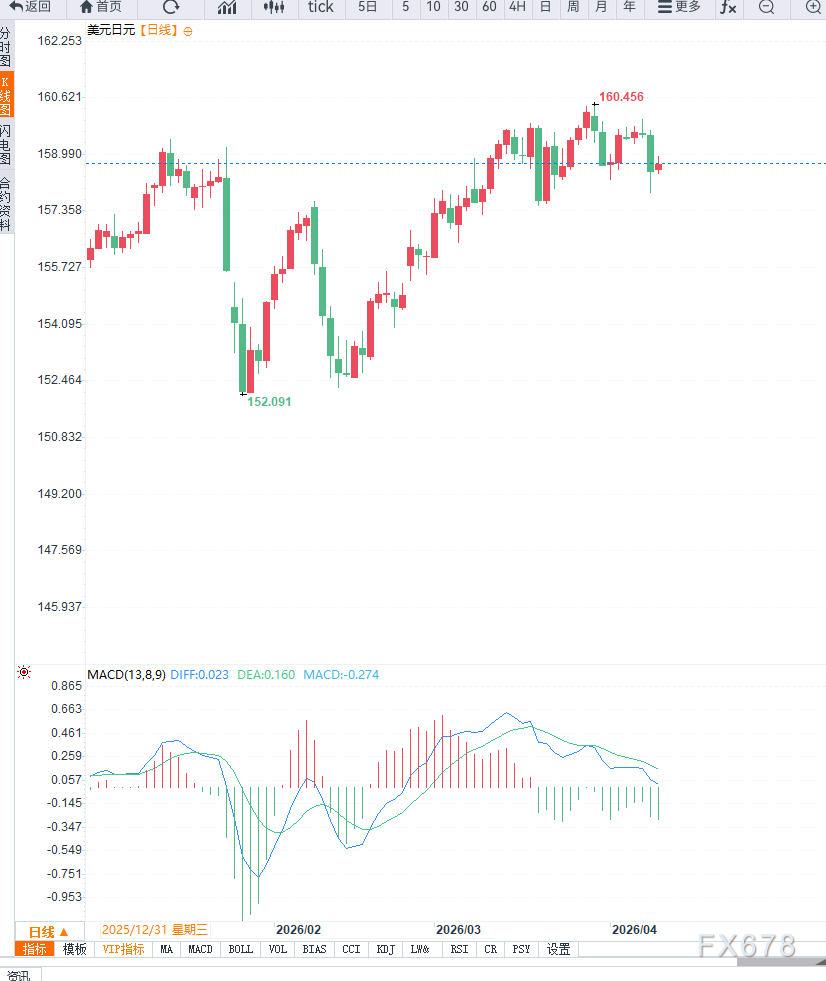 中东局势再度紧张叠加能源风险上升推动美元走强，美元兑日元维持高位震荡