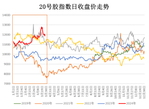 图2:图1:一季度橡胶板块整体走势是震荡向上的