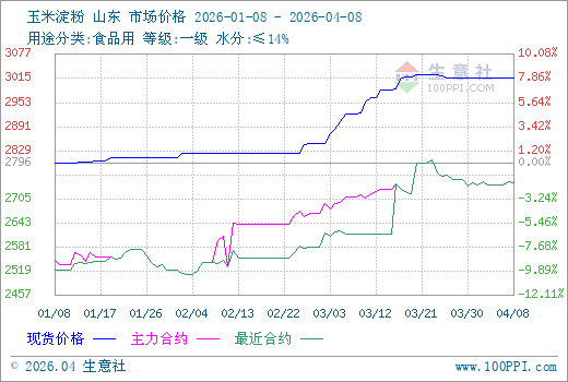 4月8日生意社玉米淀粉市场基差为270元/吨