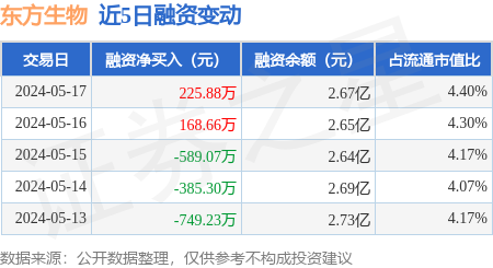 东方生物:5月17日融资买入461.92万元,融资融券余额2.74亿元