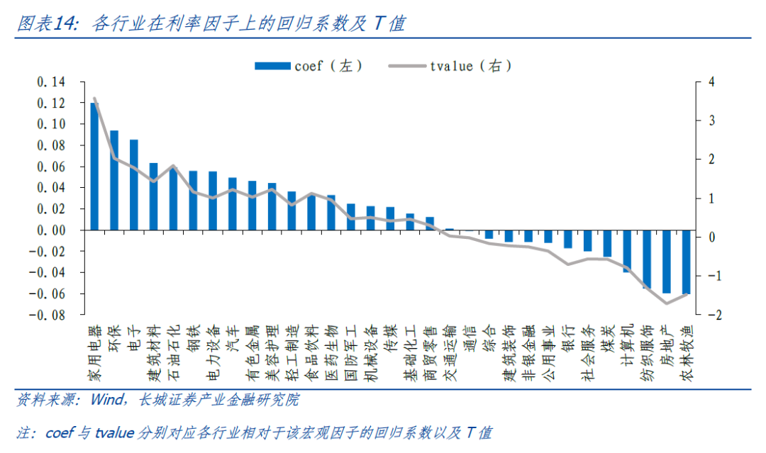 企业融资所需的风险溢价增加,违约风险随之升高,这降低了投资者风险