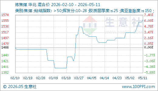 05月11日炼焦煤1558.75元/吨20天上涨4.53%