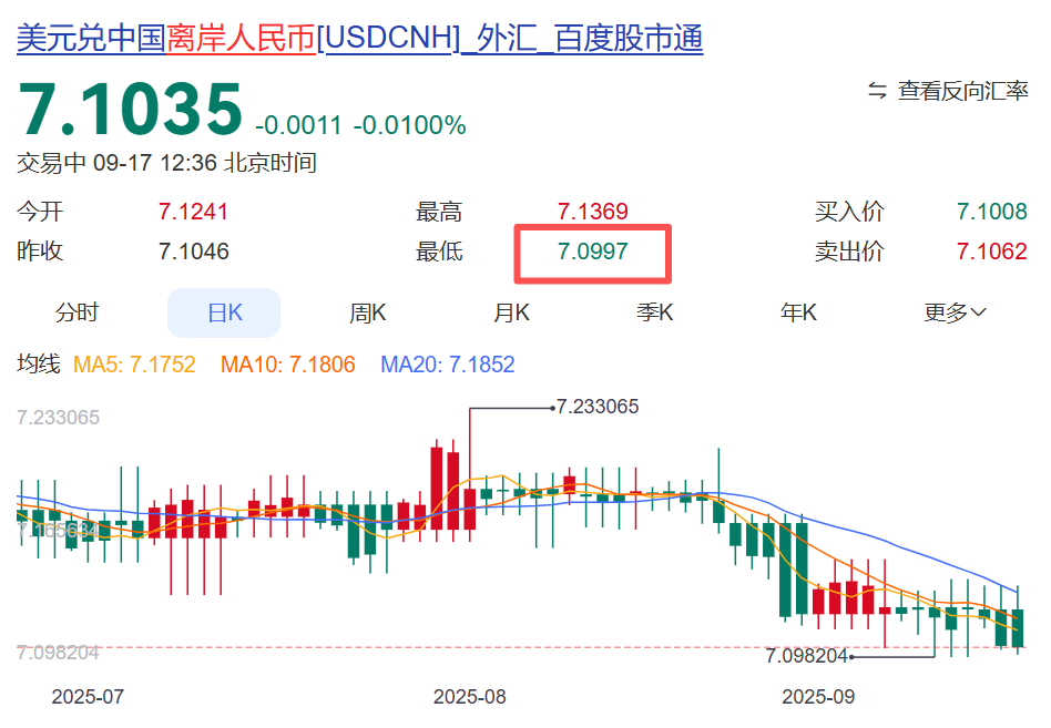 又升值了！人民币，大消息！专家：后续有望破“7”，“外资加速流入中国股市”