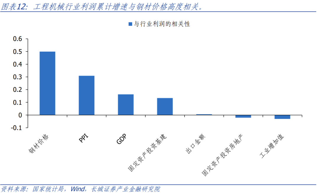 長城策略中觀行業盈利預測模型研究中游製造行業篇汪毅簡宇涵