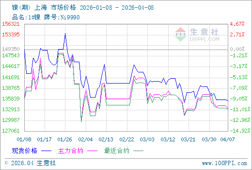 4月8日生意社镍市场基差为1070元/吨