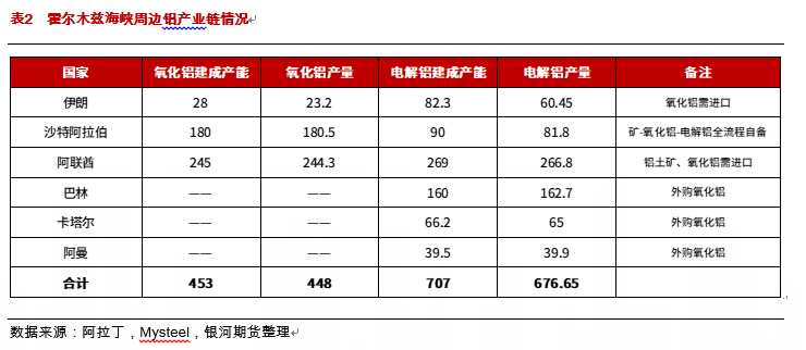 伊朗及霍尔木兹海峡周边铝产业概况