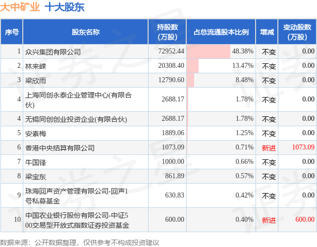 5月23日大中矿业发布公告,其股东减持1600万股