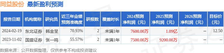 同益股份:5月9日召开业绩说明会,投资者参与