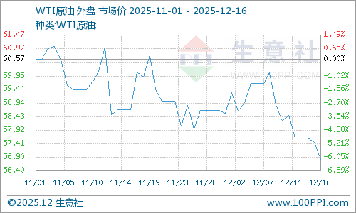 生意社：12月15日国际原油期货收跌