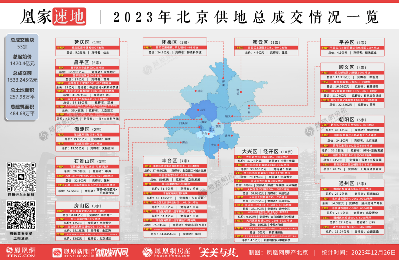 22家搶地豐臺大紅門北京瑞府20即將誕生