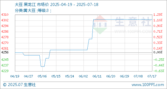 7月18日生意社大豆基准价为4304.00元/吨