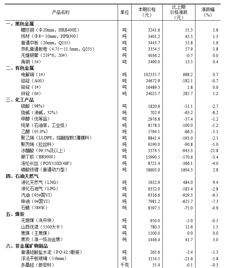 国家统计局：4月下旬生猪价格环比增长8.9％，汽油、柴油价格双降
