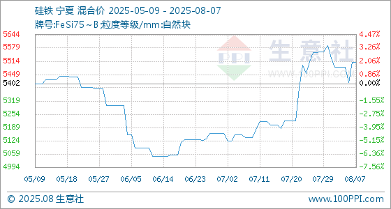 8月7日生意社硅铁基准价为5510.00元/吨