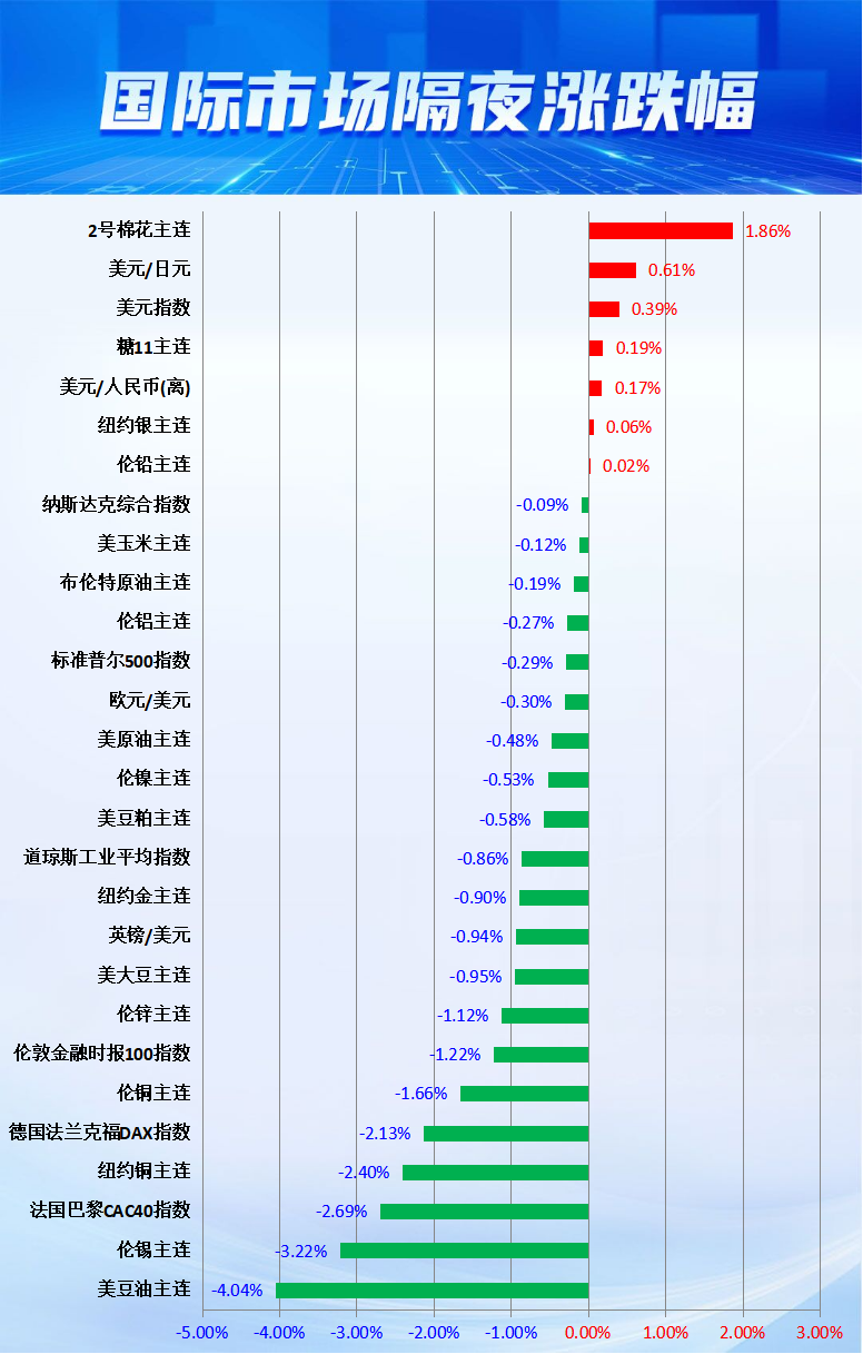 87%,创2020年10月份以来的新低;前值3.00%.