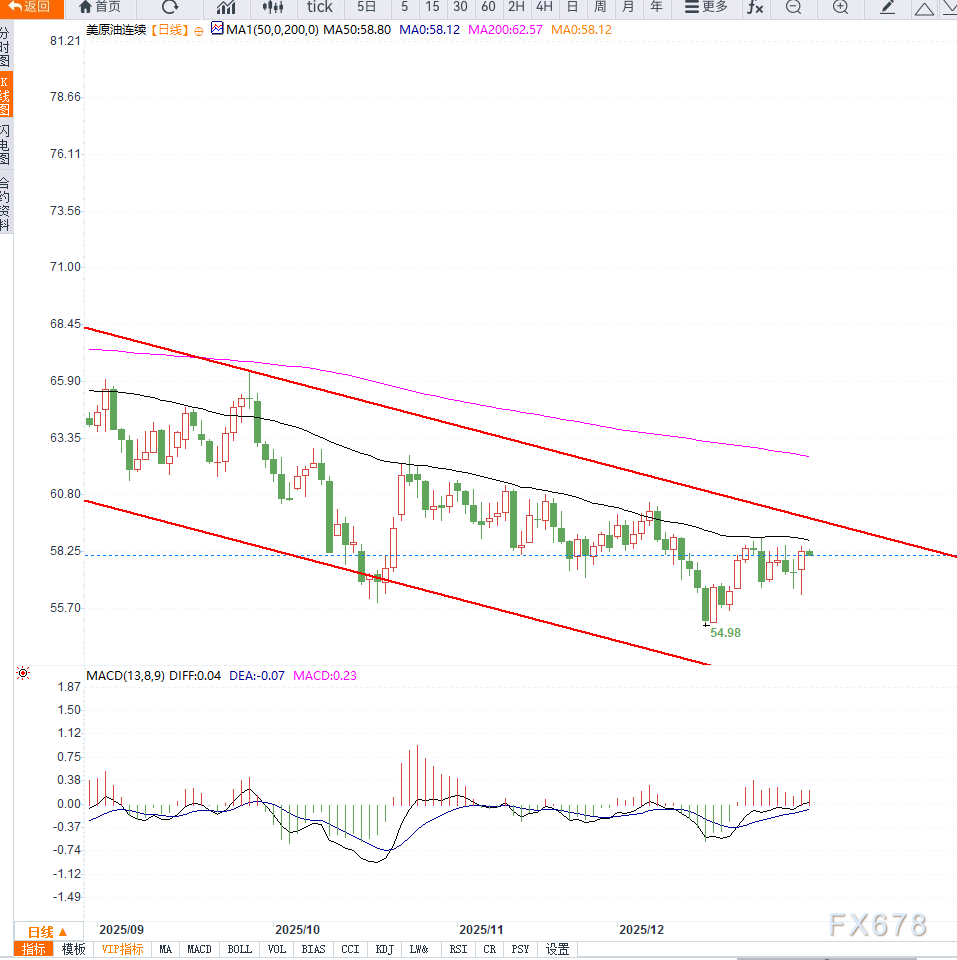 原油交易提醒：地缘局势不确定性支撑油价探底回升，等待突破