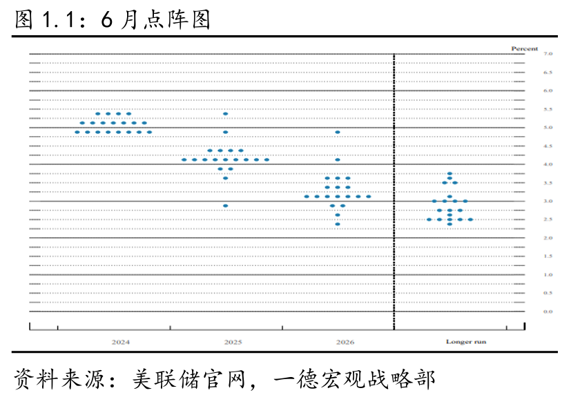 【美联储fomc会议解读】点阵图鹰派移动无碍市场降息预期持稳