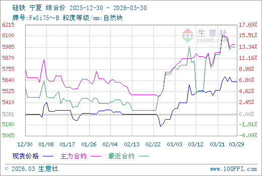 3月30日生意社硅铁市场基差为-396元/吨