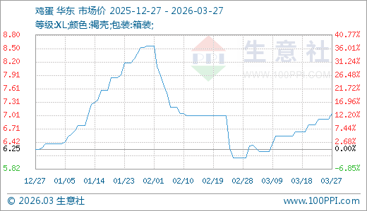 03月27日鸡蛋7.05元/公斤5天上涨3.68%