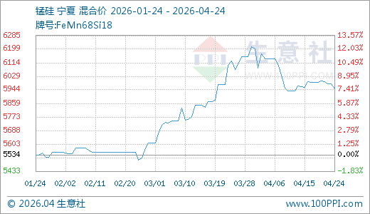 04月24日锰硅5950.00元/吨60天上涨7.17%