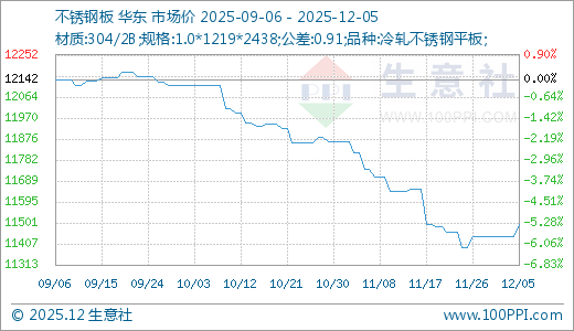 生意社：本周不锈钢价格小幅上涨
