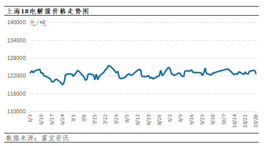 镍：再探12万支撑,宏观暖风难掩产业过剩困局