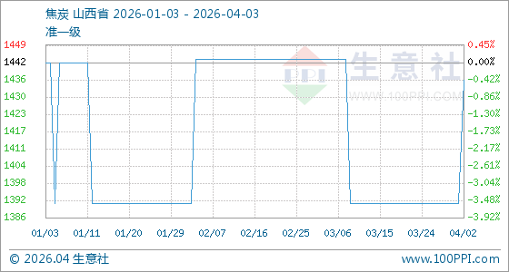4月3日生意社焦炭基准价为1436.25元/吨