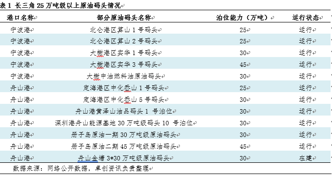 中国原油码头现状格局与未来趋势