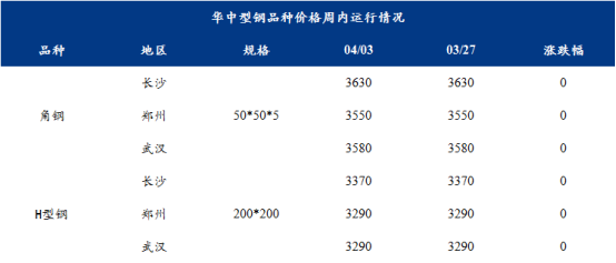 Mysteel周报：华中型钢价格持稳运行周内成交一般