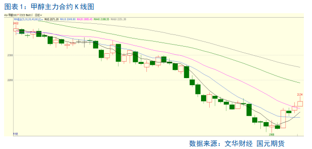 【甲醇】伊朗开启限气模式甲醇触底修复