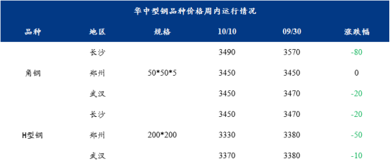 Mysteel周报：华中型钢价格趋强运行周内成交一般