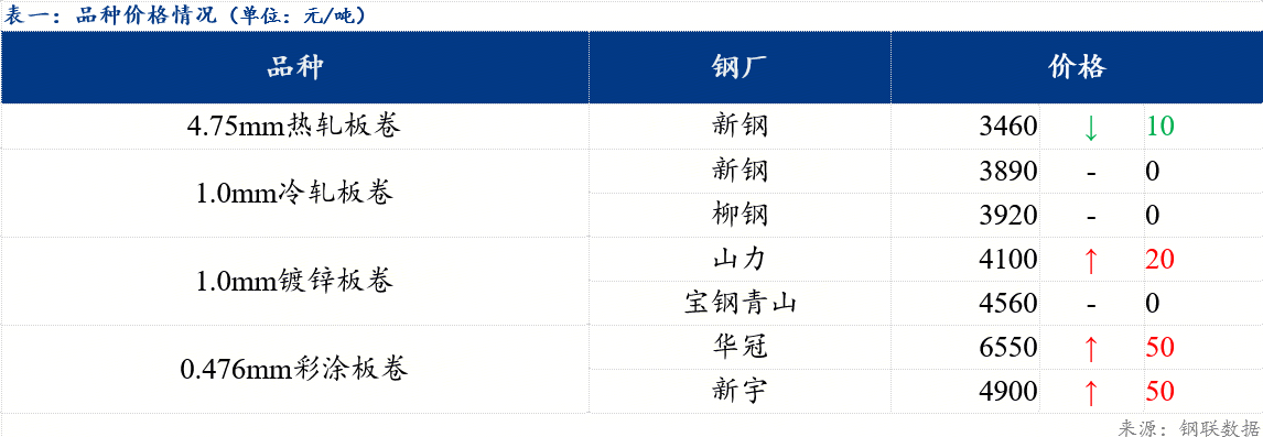 Mysteel日报：江西冷镀涂现货价格部分调整