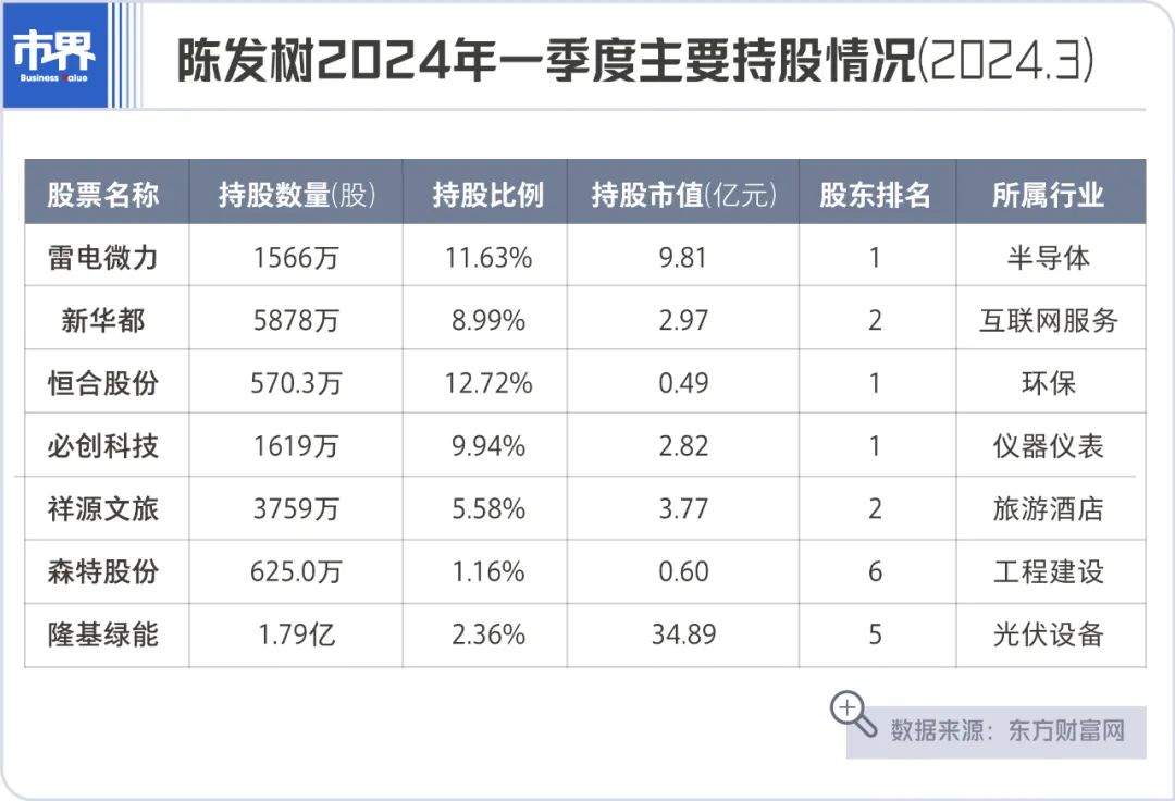 陈发树身价图片