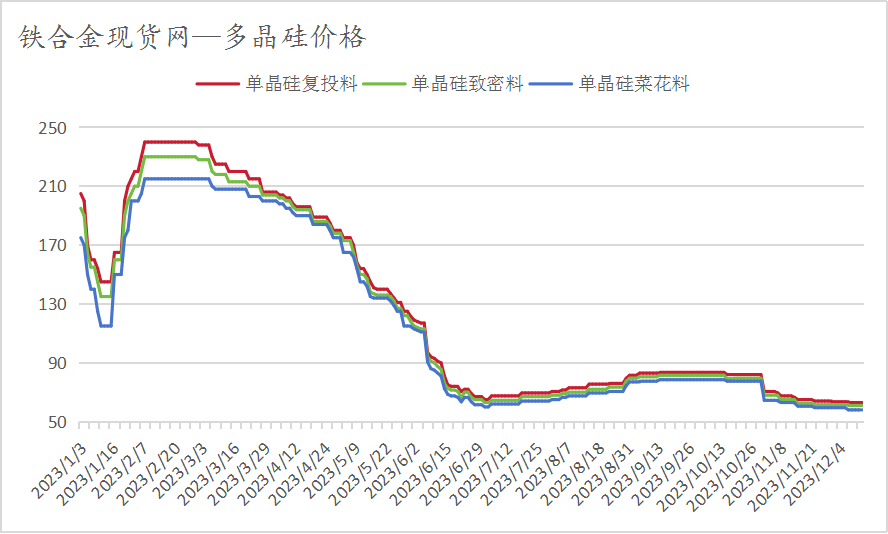 金屬硅開工繼續減少12月13日金屬硅行情分析