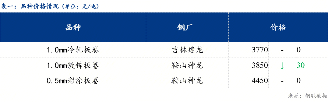 Mysteel日报：东北冷轧及镀锌板卷市场价格小幅下跌