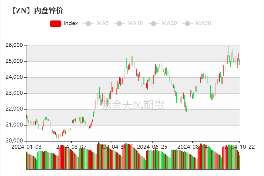 国内锌价格走势图(国内锌价格走势图表) 第2张