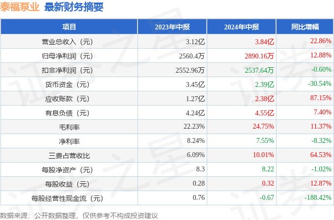 泰福泵业(300992)2024年中报简析:营收净利润同比双双增长,三费占比