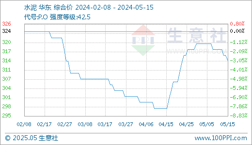 生意社:华东地区水泥价格震荡走低