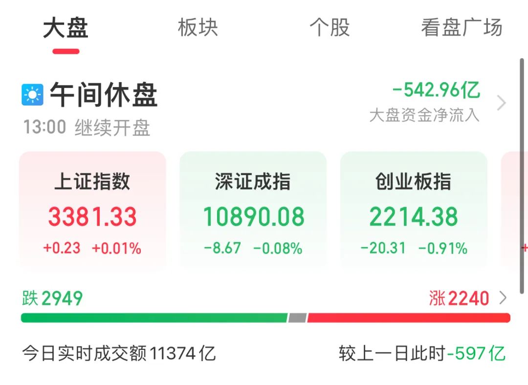创业板指跌近1%(创业板指跌近1% 贵金属板块领涨)