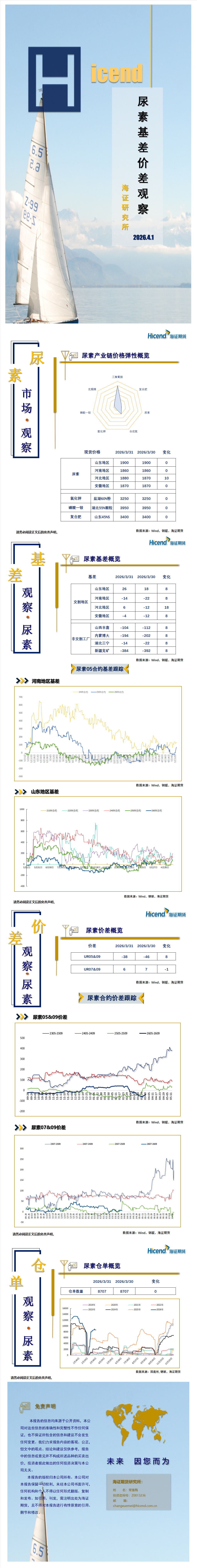 尿素基差价差观察